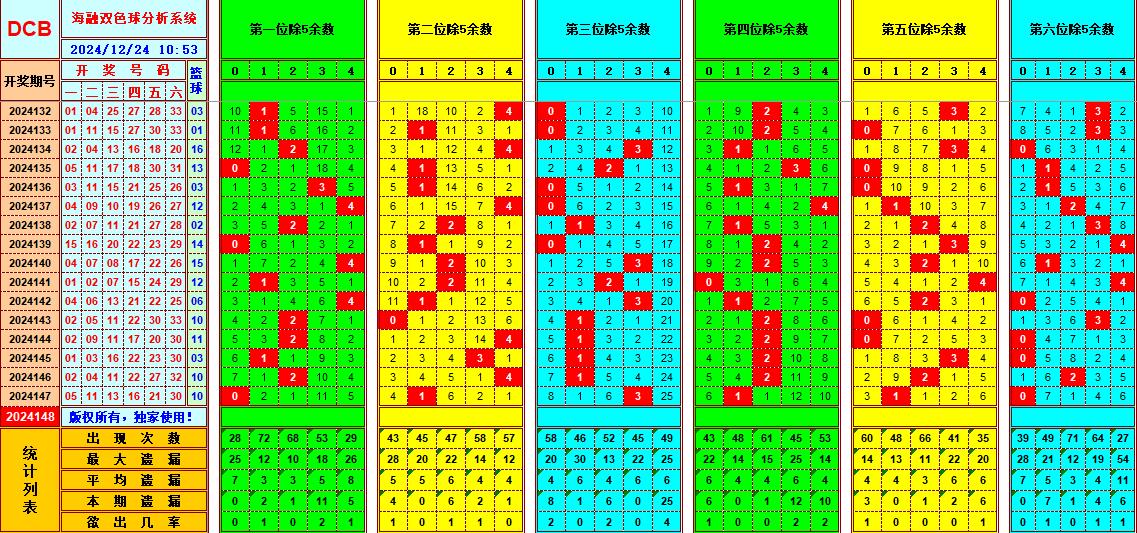 双色球第2024148期海融看图说号之双色遗漏分析(资深达人)