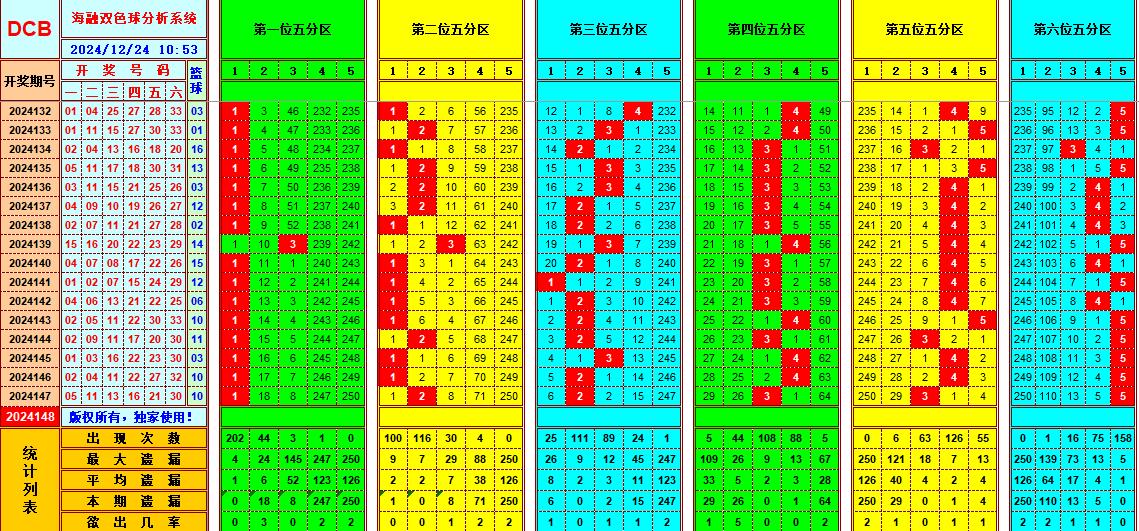 双色球第2024148期海融看图说号之双色遗漏分析(资深达人)