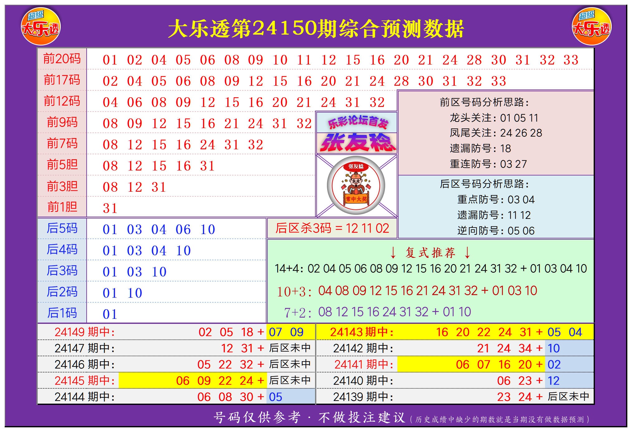 大乐透第24150期张友稔20码围红+5码围蓝+复式+单注+胆码综合推荐！