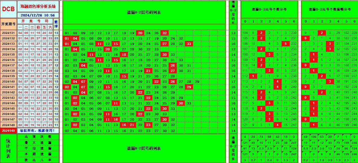 双色球第2024149期海融看图说号之双色遗漏分析(资深达人)