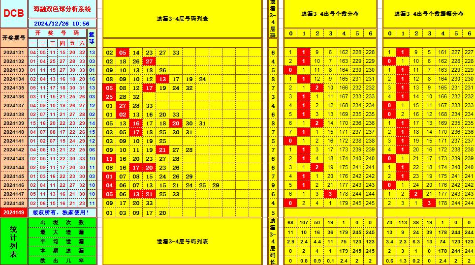 双色球第2024149期海融看图说号之双色遗漏分析(资深达人)