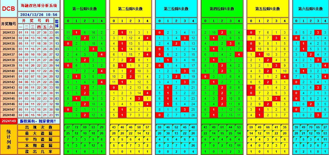 双色球第2024149期海融看图说号之双色遗漏分析(资深达人)