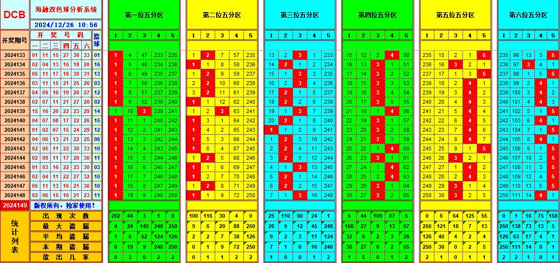 双色球第2024149期海融看图说号之双色遗漏分析(资深达人)