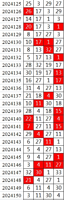 双色球第2024150期qbdu综合分析定位杀号+图表推荐