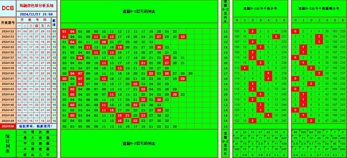 双色球第2024150期海融看图说号之双色遗漏分析(资深达人)