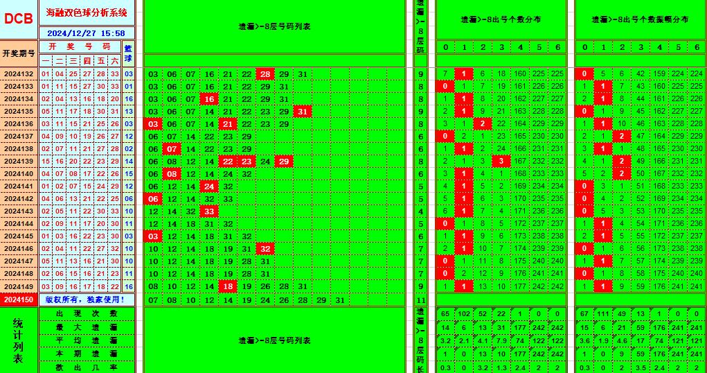 双色球第2024150期海融看图说号之双色遗漏分析(资深达人)