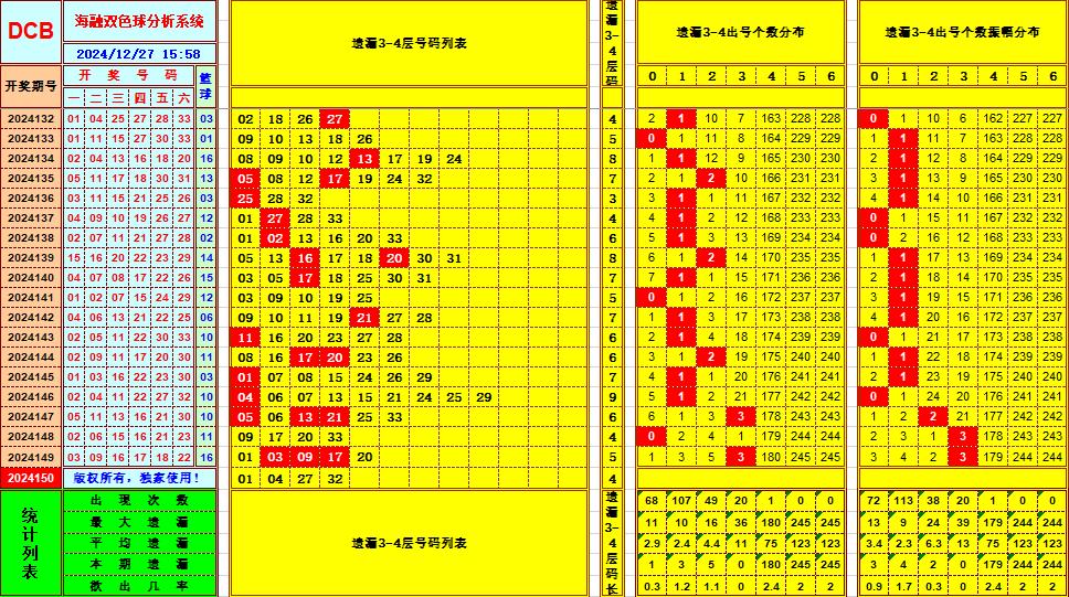 双色球第2024150期海融看图说号之双色遗漏分析(资深达人)