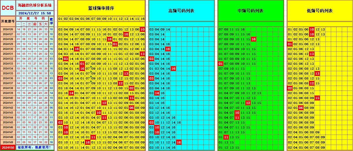 双色球第2024150期海融看图说号之双色遗漏分析(资深达人)