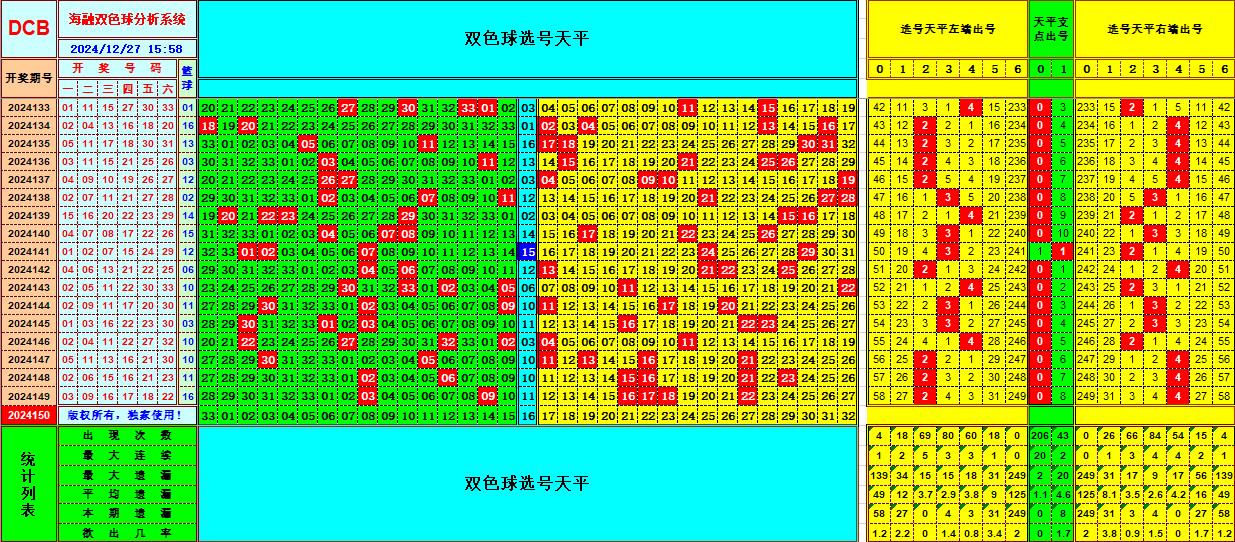 双色球第2024150期海融看图说号之双色遗漏分析(资深达人)