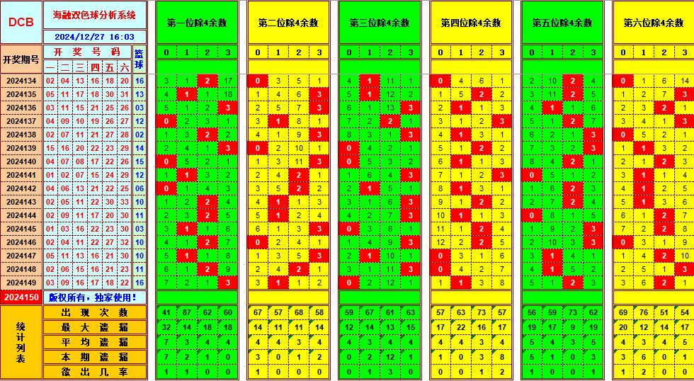 双色球第2024150期海融看图说号之双色遗漏分析(资深达人)