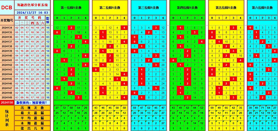 双色球第2024150期海融看图说号之双色遗漏分析(资深达人)