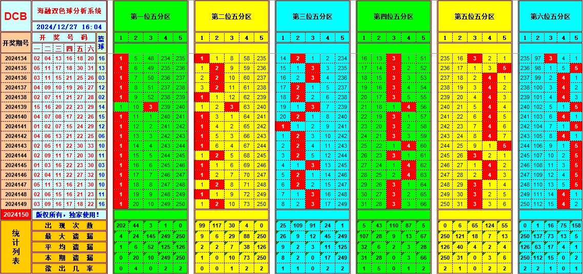 双色球第2024150期海融看图说号之双色遗漏分析(资深达人)