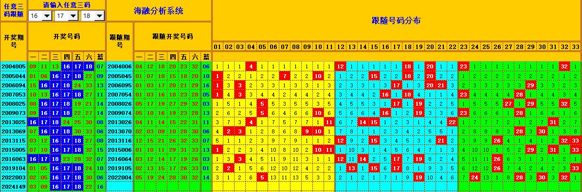 双色球第2024150期海融看图说号之双色遗漏分析(资深达人)