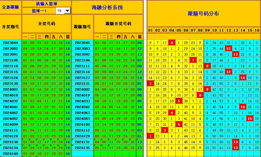 双色球第2024150期海融看图说号之双色遗漏分析(资深达人)