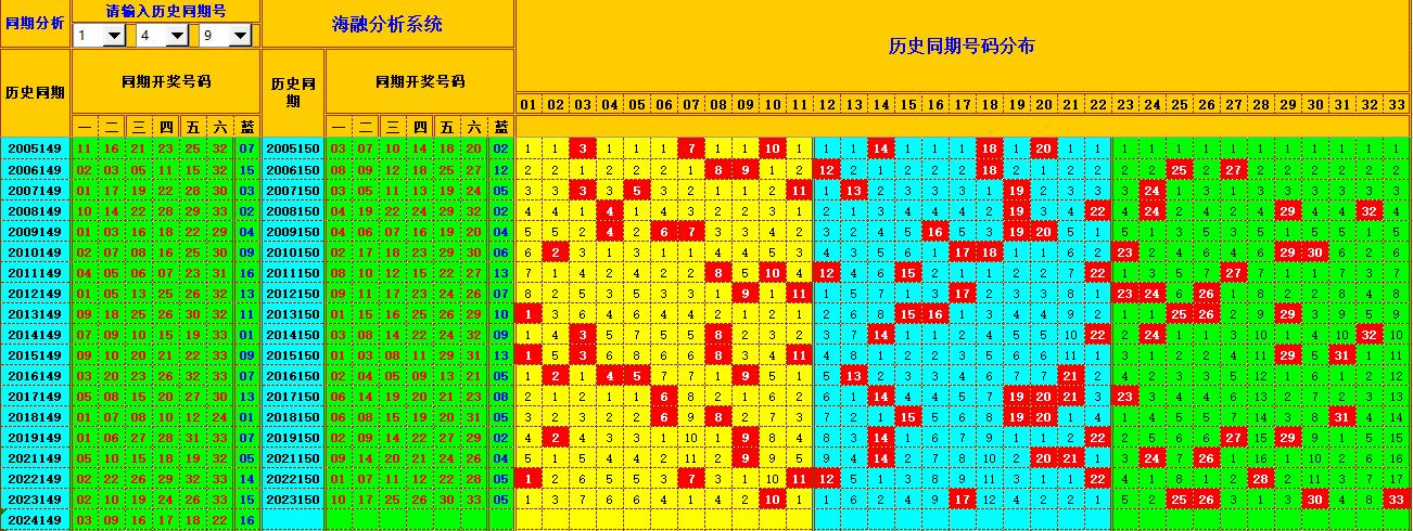 双色球第2024150期海融看图说号之双色遗漏分析(资深达人)