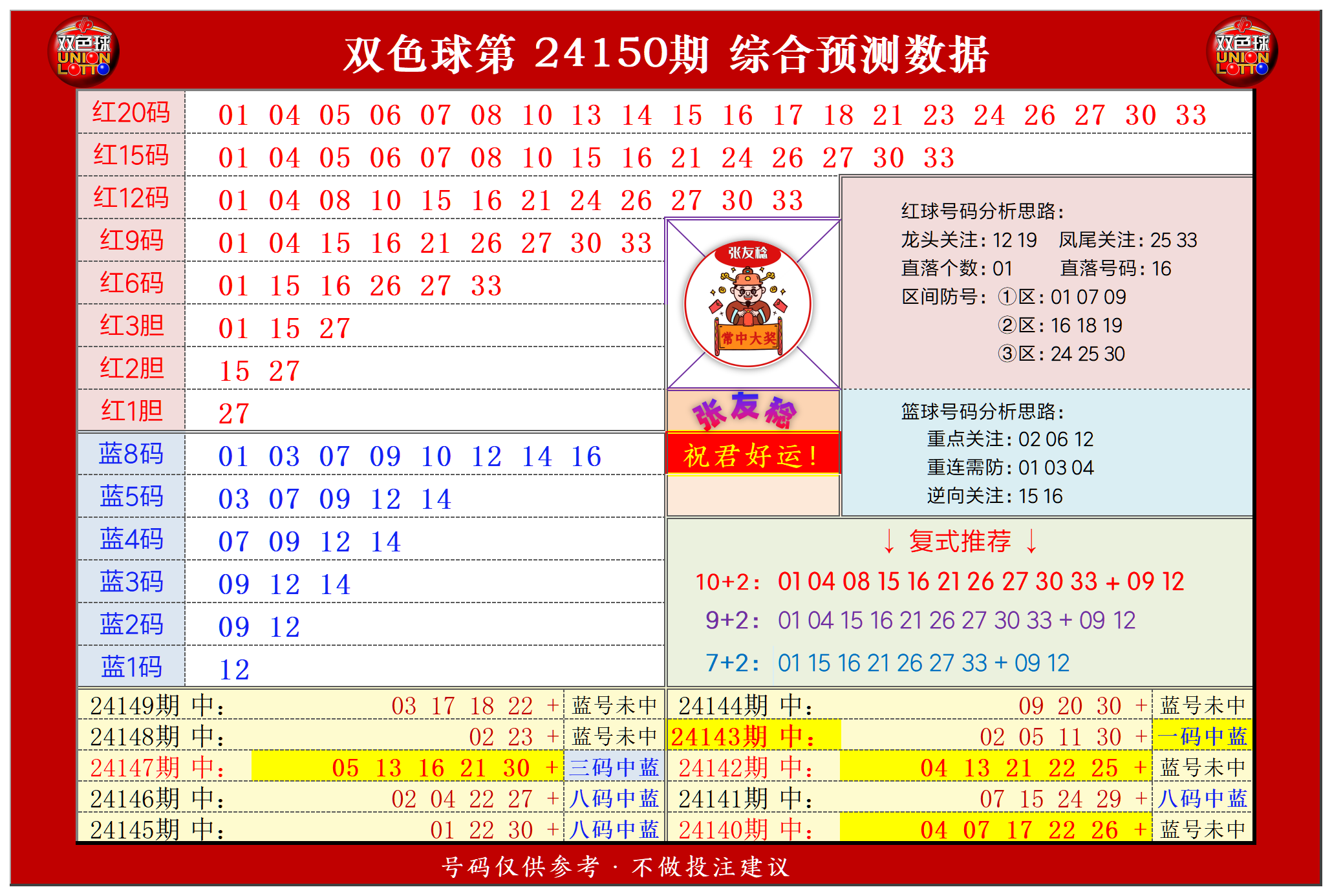 双色球第2024150期张友稔20码围红+8码围蓝+复式+单注+胆码综合推荐