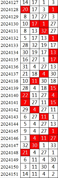 双色球第2024151期qbdu综合分析定位杀号+图表推荐