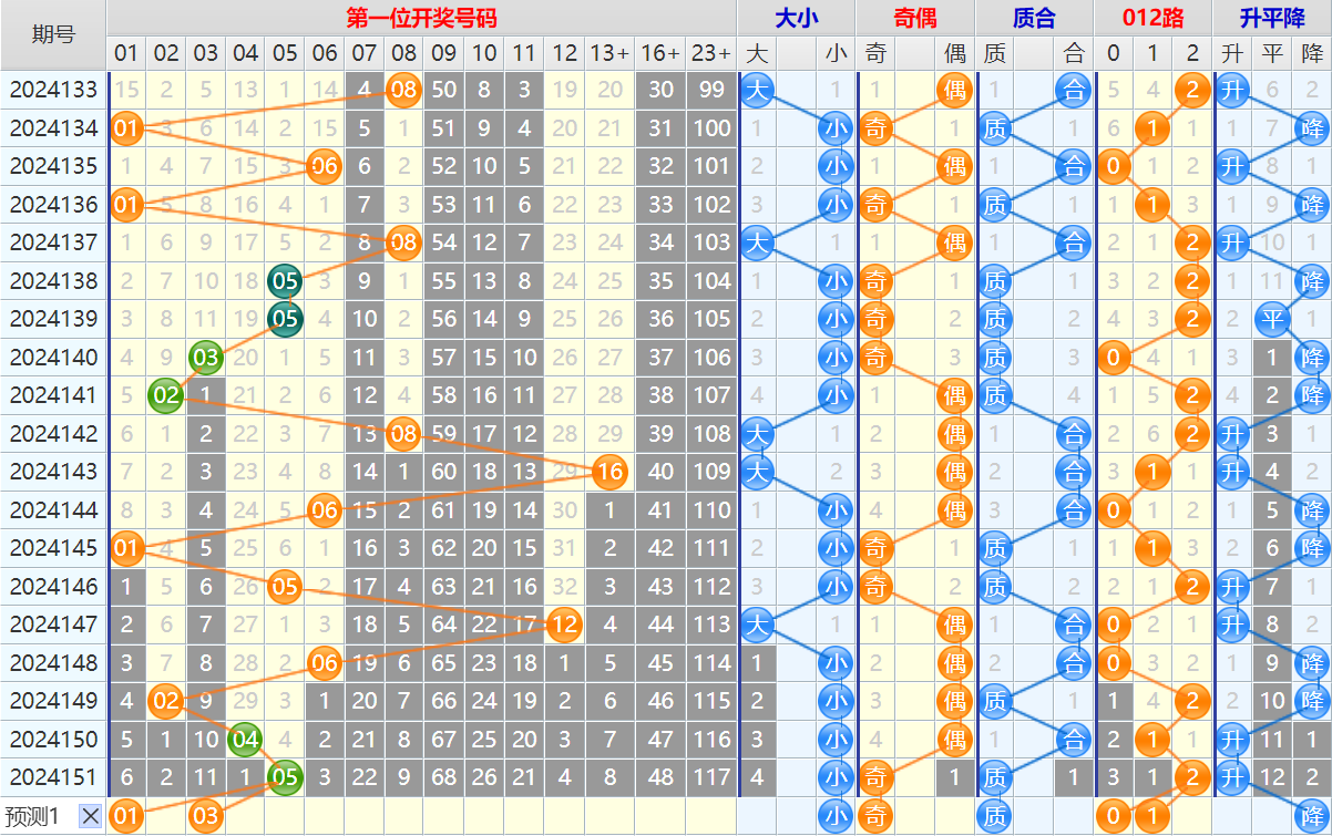 大乐透第24152期4两搏千金看图说话头尾+后区分析