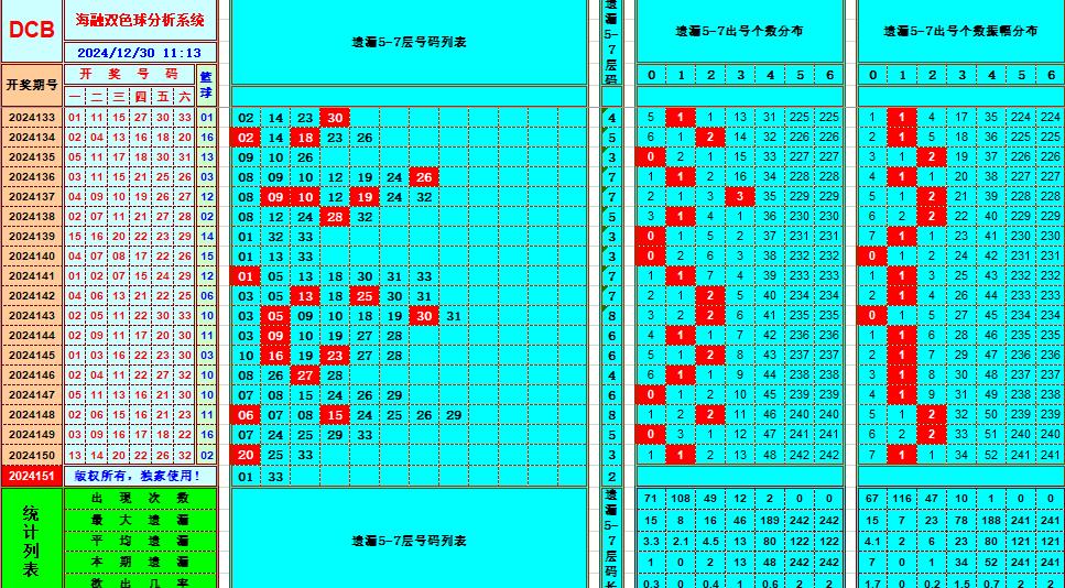 双色球第2024151期海融看图说号之双色遗漏分析(资深达人)