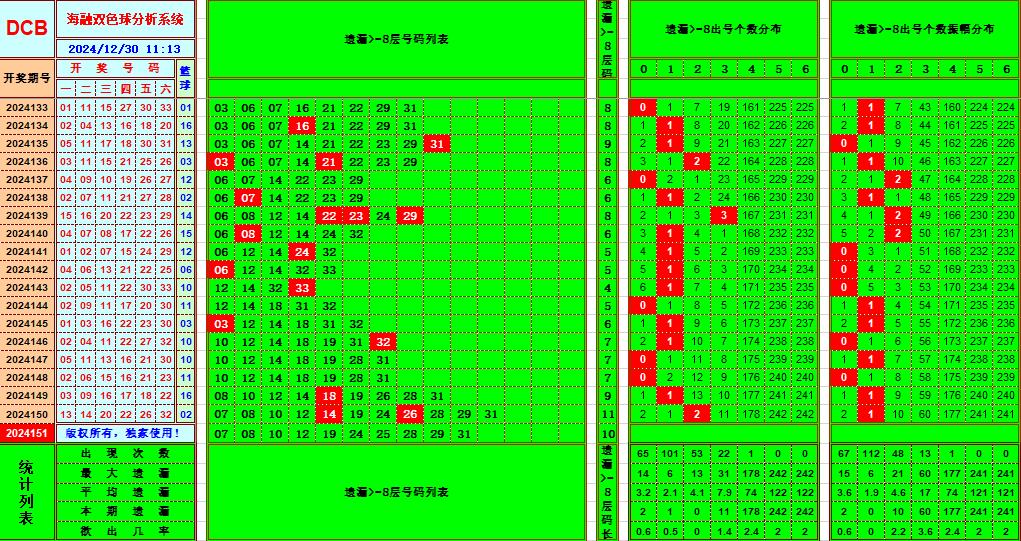 双色球第2024151期海融看图说号之双色遗漏分析(资深达人)