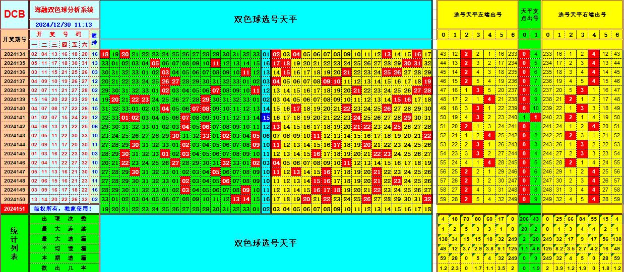 双色球第2024151期海融看图说号之双色遗漏分析(资深达人)