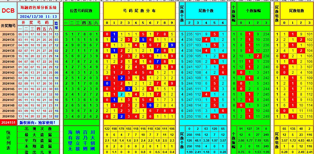 双色球第2024151期海融看图说号之双色遗漏分析(资深达人)