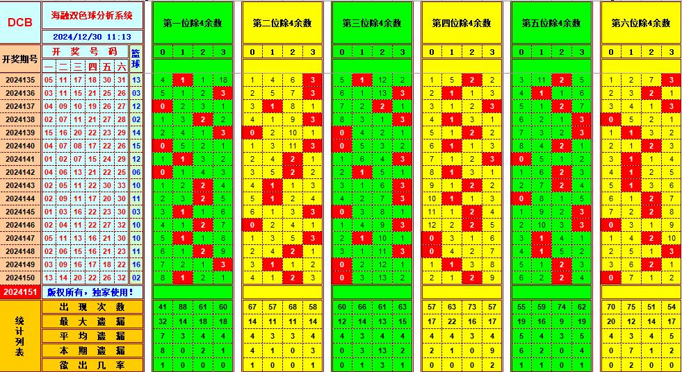 双色球第2024151期海融看图说号之双色遗漏分析(资深达人)