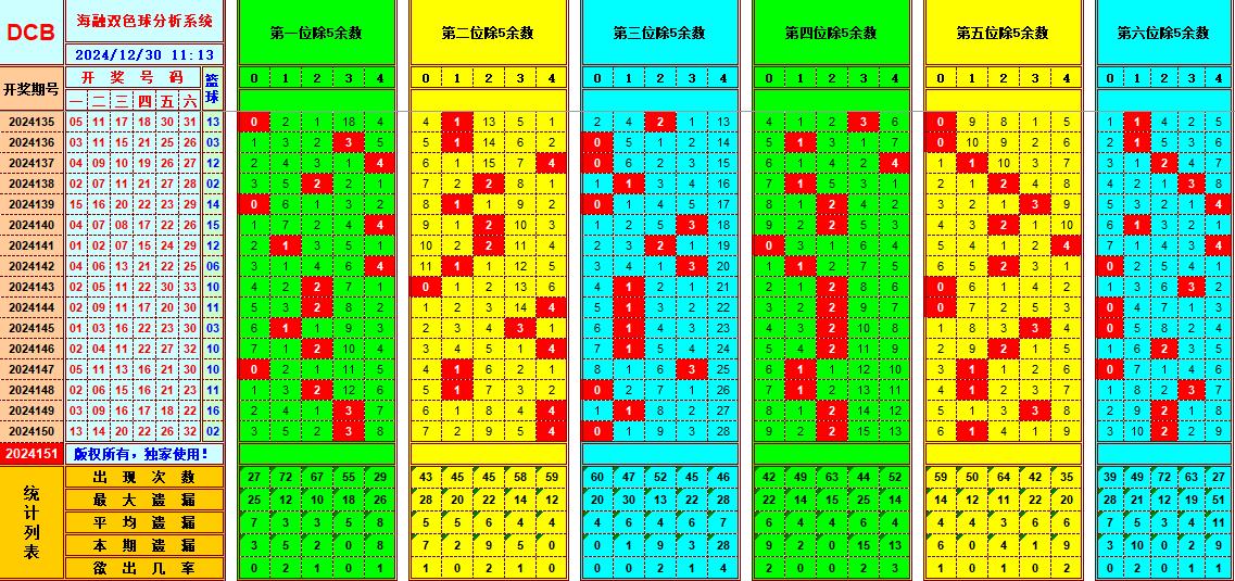 双色球第2024151期海融看图说号之双色遗漏分析(资深达人)