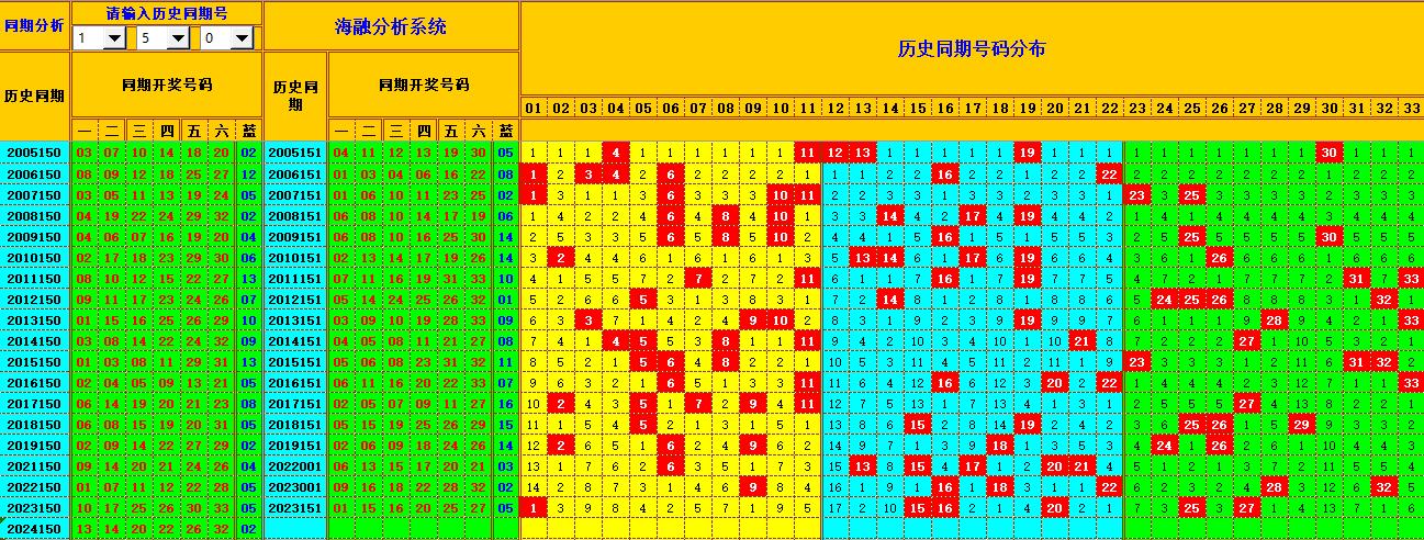 双色球第2024151期海融看图说号之双色遗漏分析(资深达人)