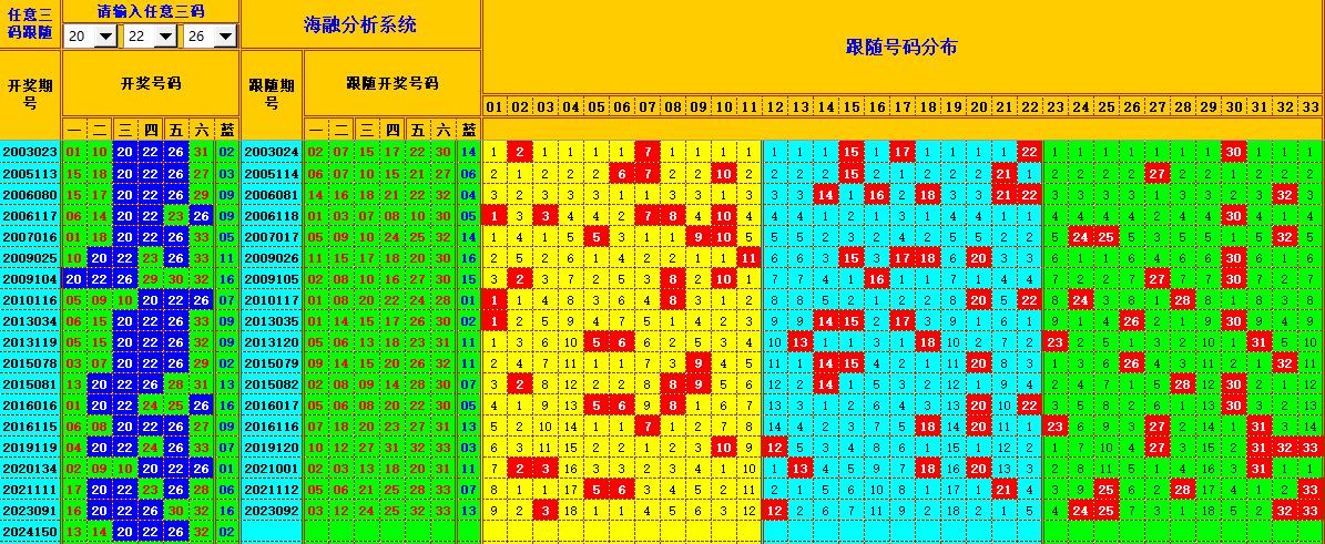 双色球第2024151期海融看图说号之双色遗漏分析(资深达人)