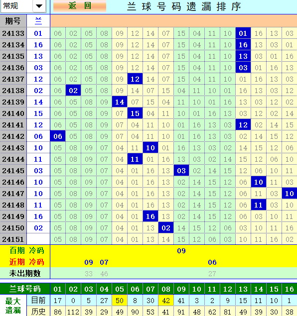 双色球第2024151期4两搏千金定位遗漏分析推荐（4两出品必属精品）