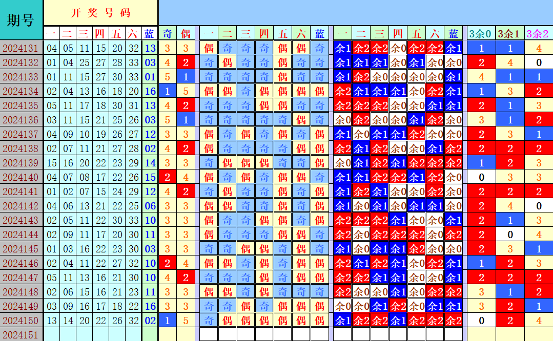 双色球第2024151期4两搏千金定位遗漏分析推荐（4两出品必属精品）