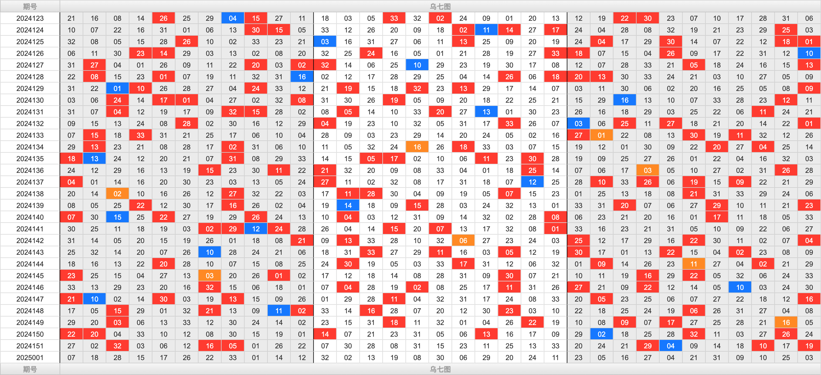 双色球第2025001期大玩家红蓝频率图表分析推荐（内有乾坤）