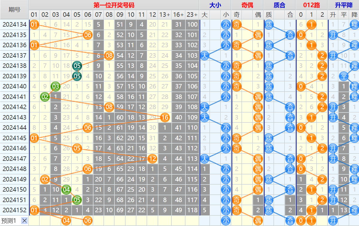 大乐透第25001期4两搏千金看图说话头尾+后区分析