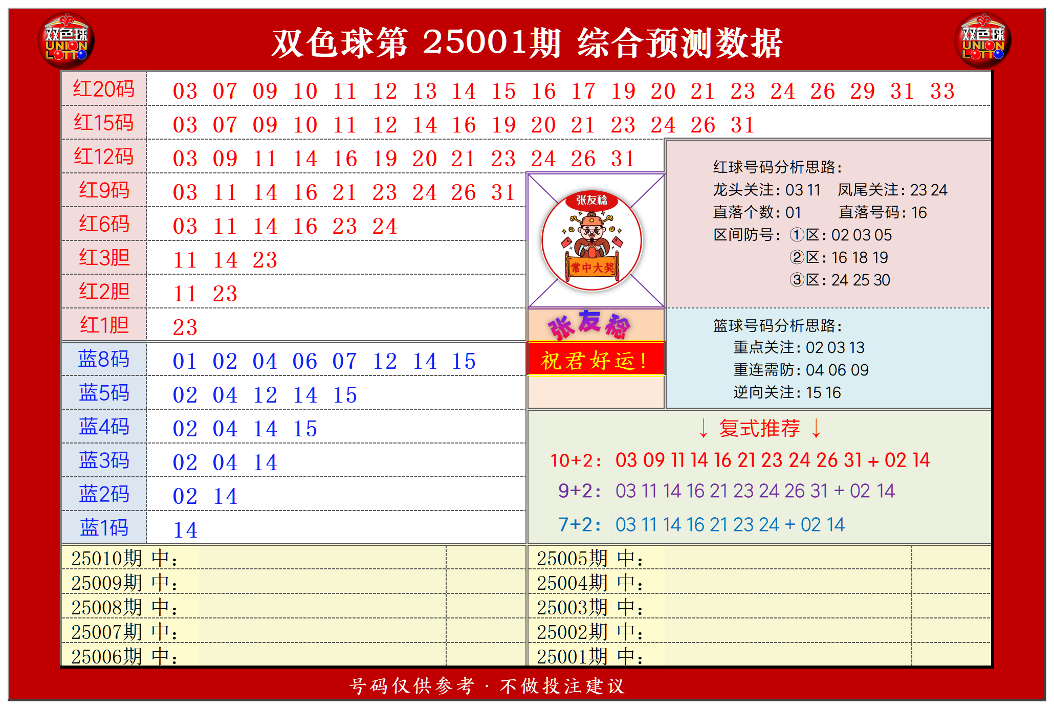 双色球第2025001期张友稔20码围红+8码围蓝+复式+单注+胆码综合推荐