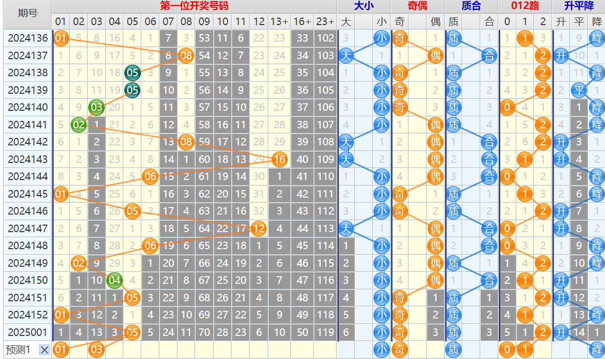 大乐透第25002期4两搏千金看图说话头尾+后区分析