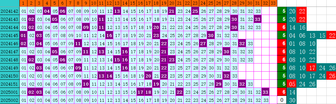 双色球第2025002期4两搏千金定位遗漏分析推荐（4两出品必属精品）