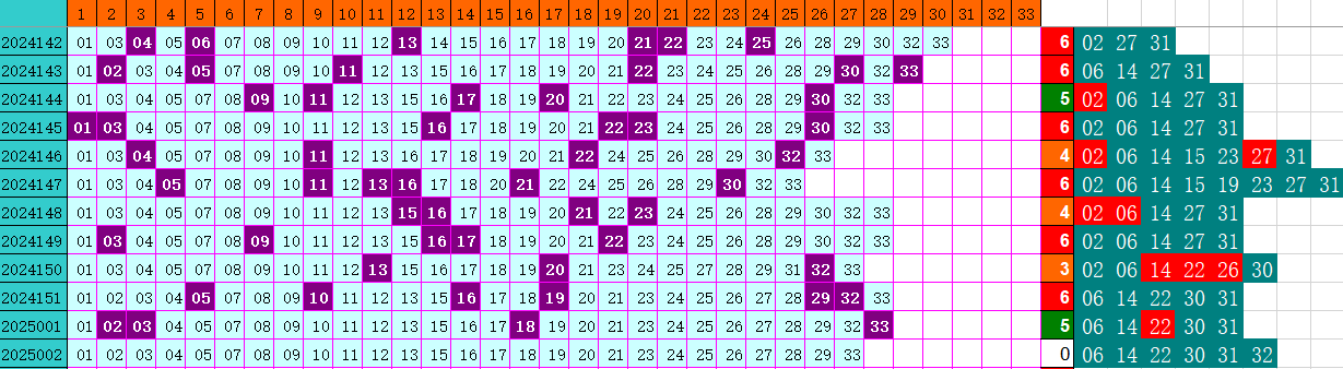 双色球第2025002期4两搏千金定位遗漏分析推荐（4两出品必属精品）