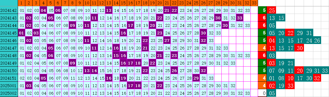 双色球第2025002期4两搏千金定位遗漏分析推荐（4两出品必属精品）