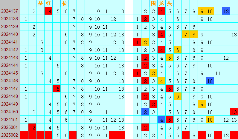 双色球第2025002期4两搏千金定位遗漏分析推荐（4两出品必属精品）