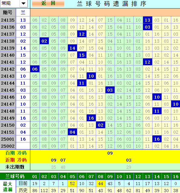 双色球第2025002期4两搏千金定位遗漏分析推荐（4两出品必属精品）