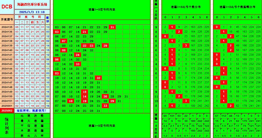 双色球第2025002期海融看图说号之双色遗漏分析(资深达人)