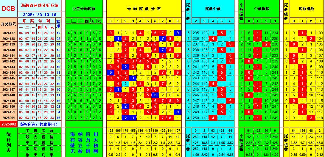 双色球第2025002期海融看图说号之双色遗漏分析(资深达人)