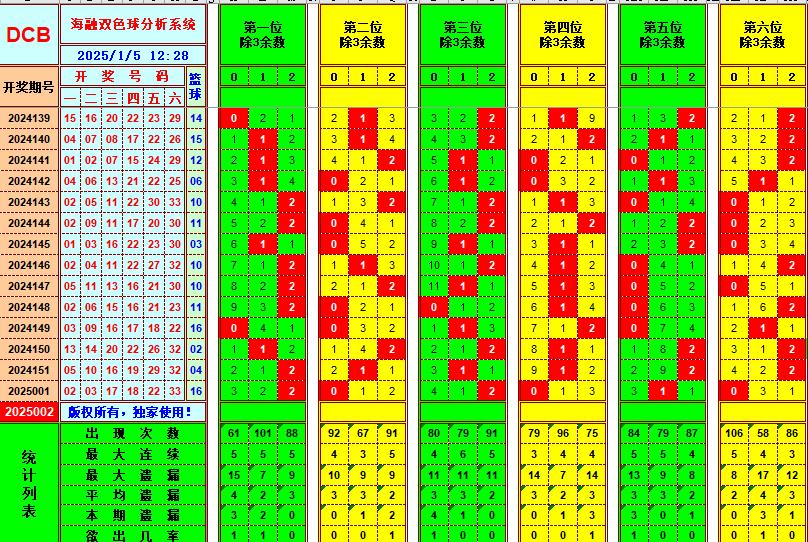 双色球第2025002期海融看图说号之双色遗漏分析(资深达人)