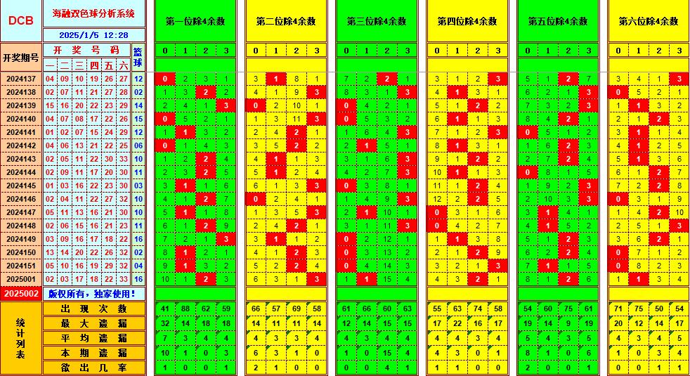 双色球第2025002期海融看图说号之双色遗漏分析(资深达人)