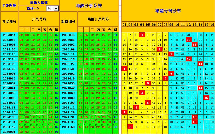 双色球第2025002期海融看图说号之双色遗漏分析(资深达人)