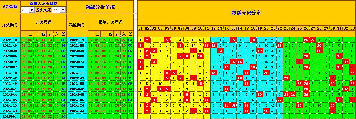 双色球第2025002期海融看图说号之双色遗漏分析(资深达人)