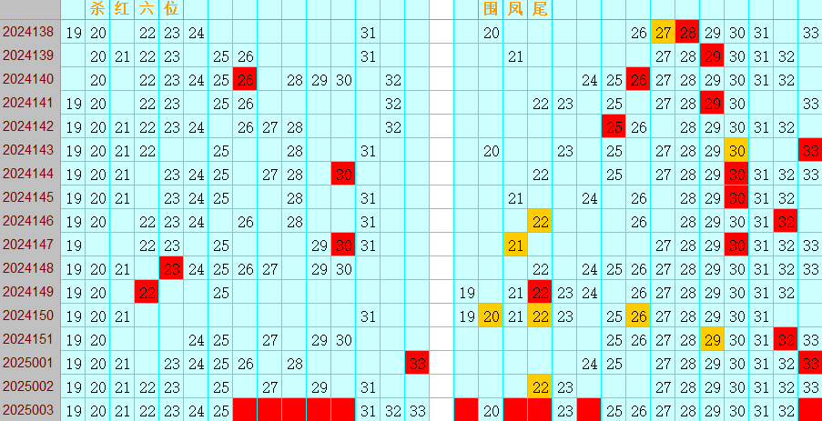 双色球第2025003期4两搏千金定位遗漏分析推荐（4两出品必属精品）