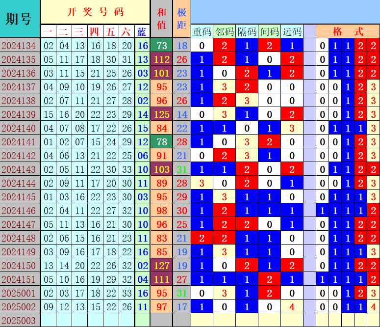 双色球第2025003期4两搏千金定位遗漏分析推荐（4两出品必属精品）