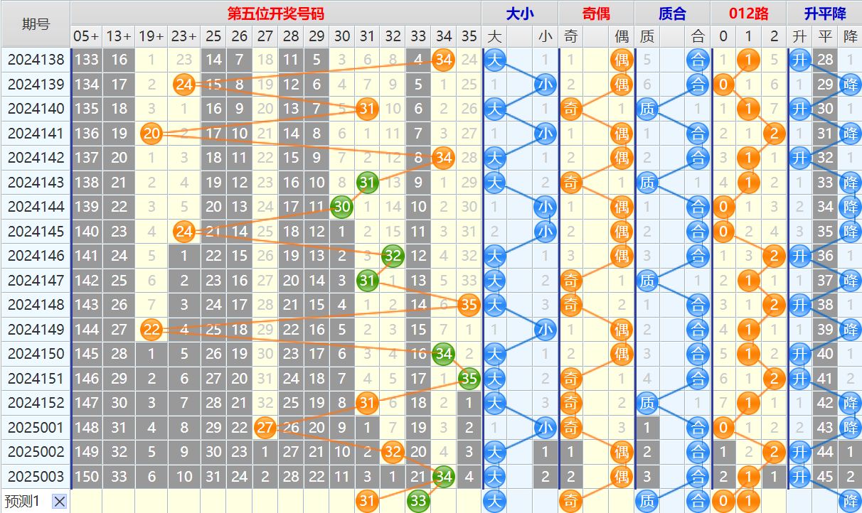 大乐透第25004期4两搏千金看图说话头尾+后区分析